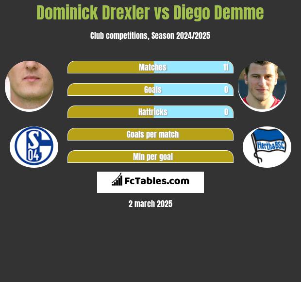 Dominick Drexler vs Diego Demme h2h player stats