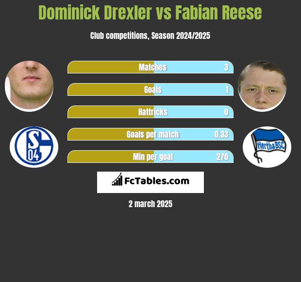 Dominick Drexler vs Fabian Reese h2h player stats