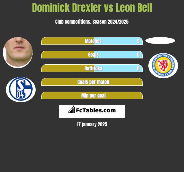 Dominick Drexler vs Leon Bell h2h player stats