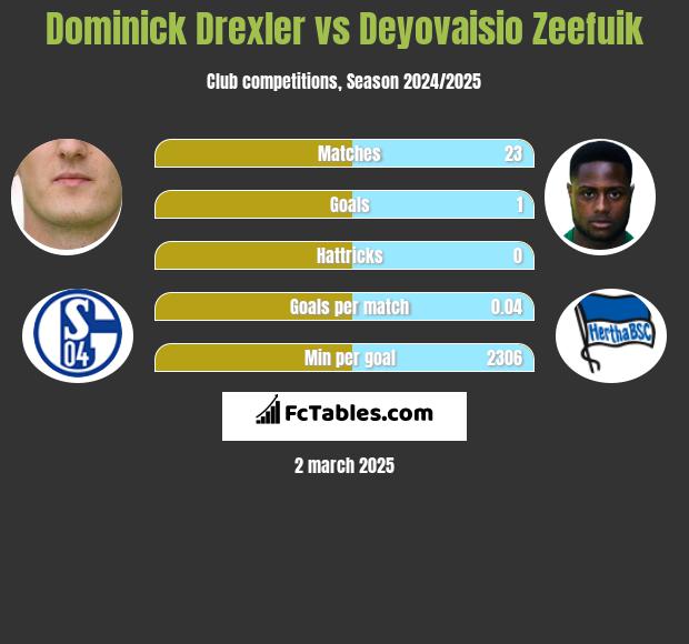 Dominick Drexler vs Deyovaisio Zeefuik h2h player stats