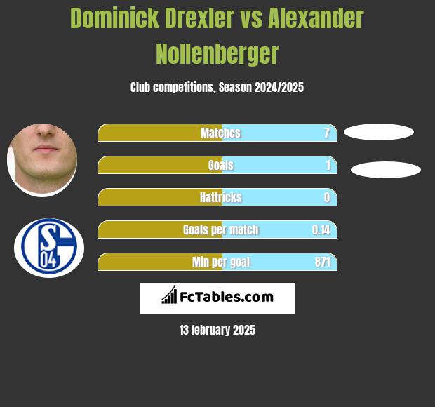 Dominick Drexler vs Alexander Nollenberger h2h player stats