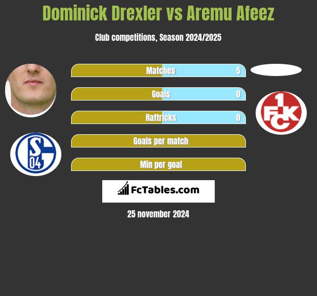 Dominick Drexler vs Aremu Afeez h2h player stats