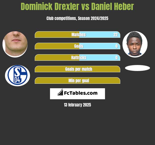 Dominick Drexler vs Daniel Heber h2h player stats