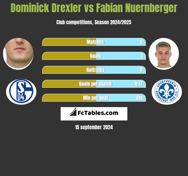 Dominick Drexler vs Fabian Nuernberger h2h player stats