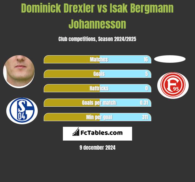 Dominick Drexler vs Isak Bergmann Johannesson h2h player stats