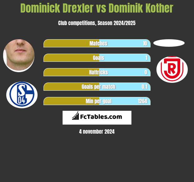 Dominick Drexler vs Dominik Kother h2h player stats