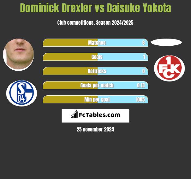 Dominick Drexler vs Daisuke Yokota h2h player stats