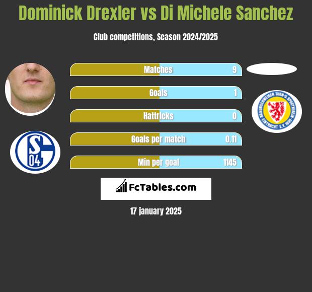 Dominick Drexler vs Di Michele Sanchez h2h player stats