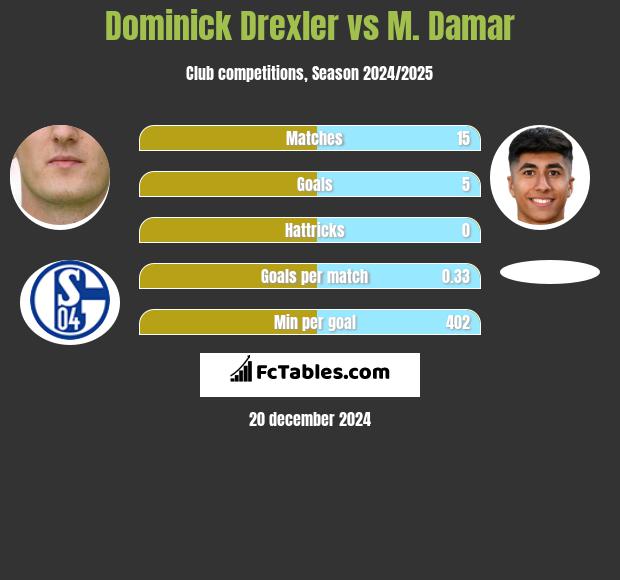 Dominick Drexler vs M. Damar h2h player stats