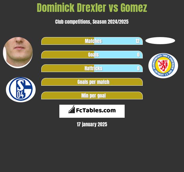 Dominick Drexler vs Gomez h2h player stats