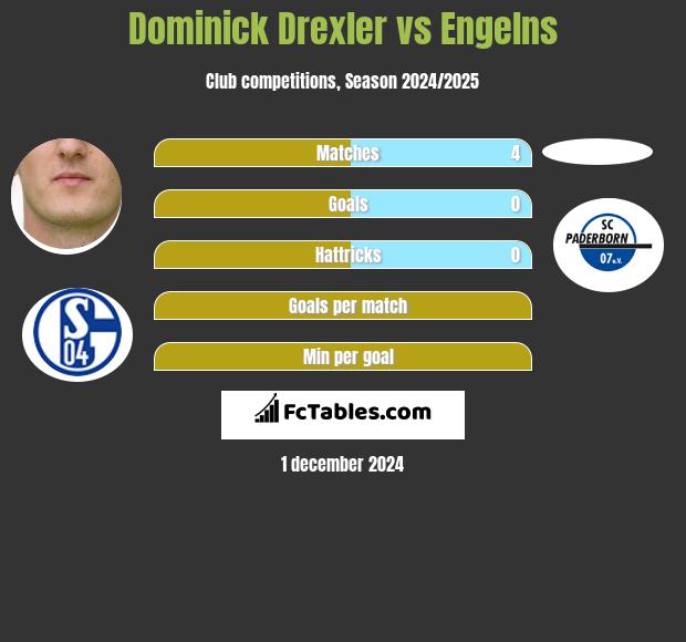 Dominick Drexler vs Engelns h2h player stats