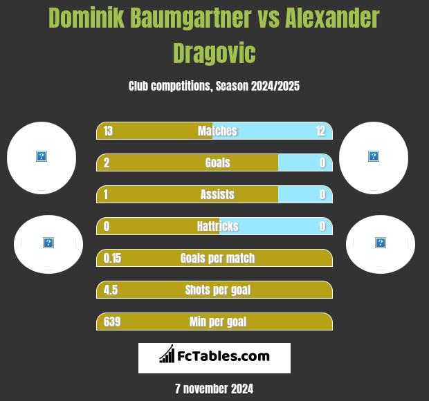 Dominik Baumgartner vs Alexander Dragović h2h player stats