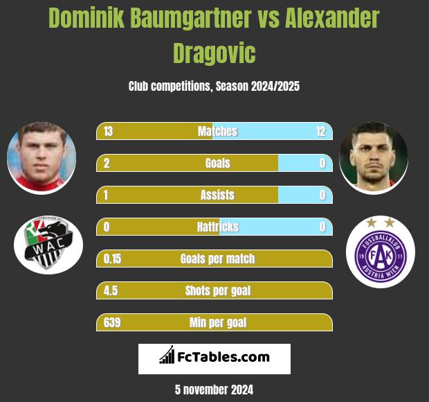 Dominik Baumgartner vs Alexander Dragovic h2h player stats