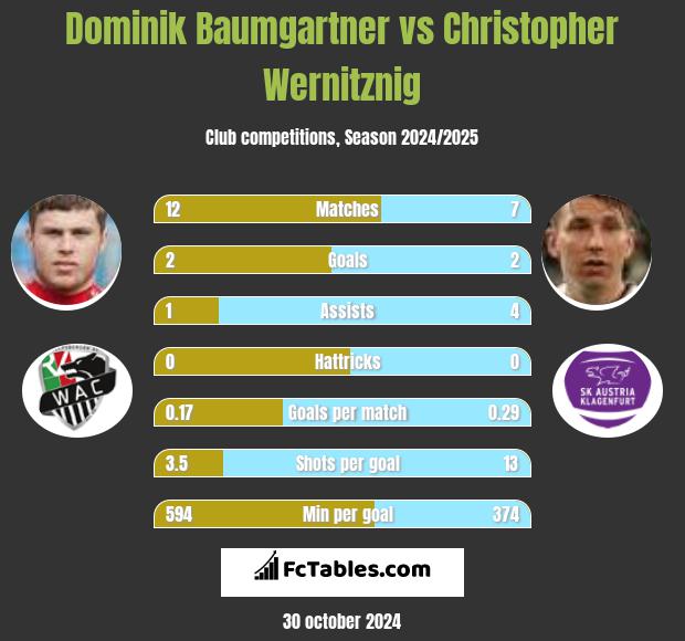 Dominik Baumgartner vs Christopher Wernitznig h2h player stats