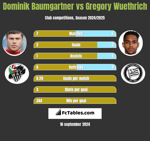 Dominik Baumgartner vs Gregory Wuethrich h2h player stats