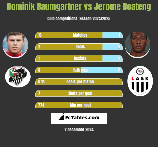 Dominik Baumgartner vs Jerome Boateng h2h player stats