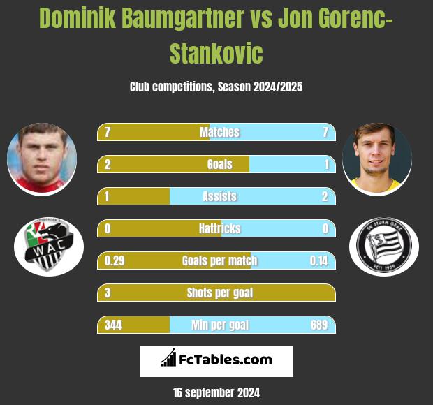 Dominik Baumgartner vs Jon Gorenc-Stankovic h2h player stats