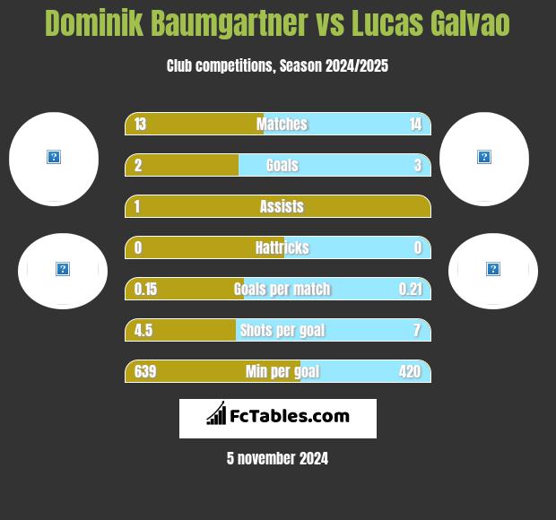 Dominik Baumgartner vs Lucas Galvao h2h player stats