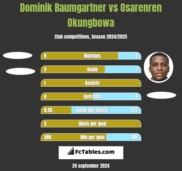 Dominik Baumgartner vs Osarenren Okungbowa h2h player stats