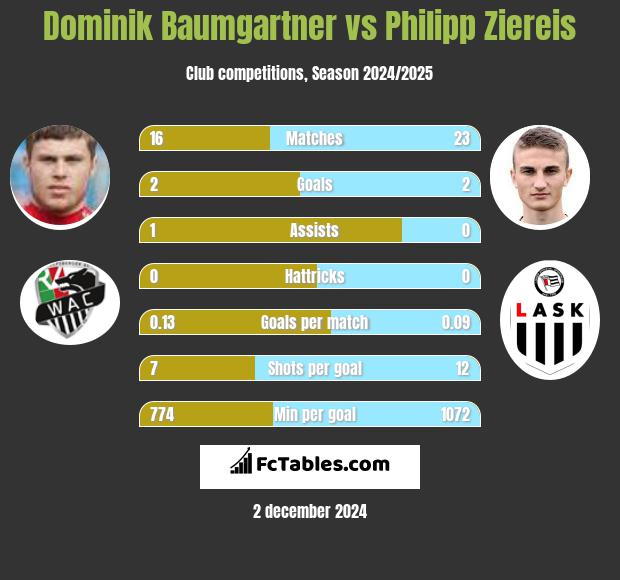 Dominik Baumgartner vs Philipp Ziereis h2h player stats