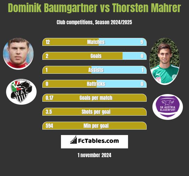 Dominik Baumgartner vs Thorsten Mahrer h2h player stats