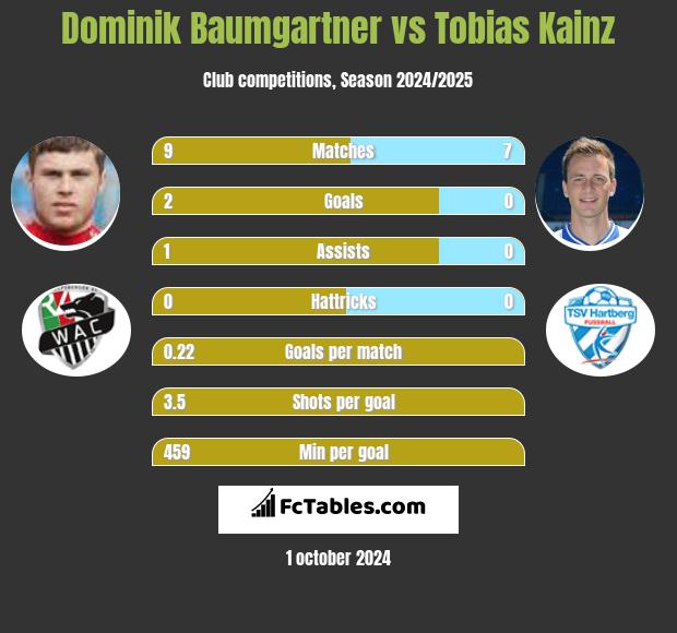 Dominik Baumgartner vs Tobias Kainz h2h player stats