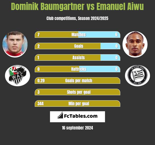 Dominik Baumgartner vs Emanuel Aiwu h2h player stats