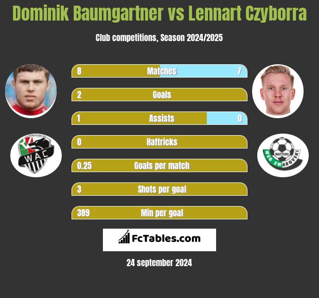 Dominik Baumgartner vs Lennart Czyborra h2h player stats