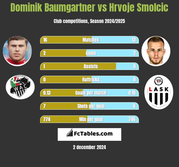 Dominik Baumgartner vs Hrvoje Smolcic h2h player stats