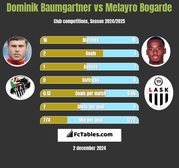 Dominik Baumgartner vs Melayro Bogarde h2h player stats