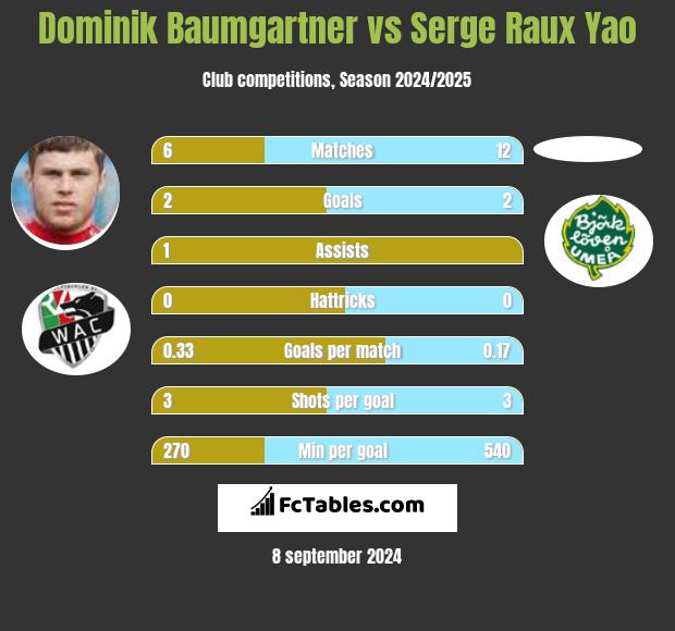 Dominik Baumgartner vs Serge Raux Yao h2h player stats