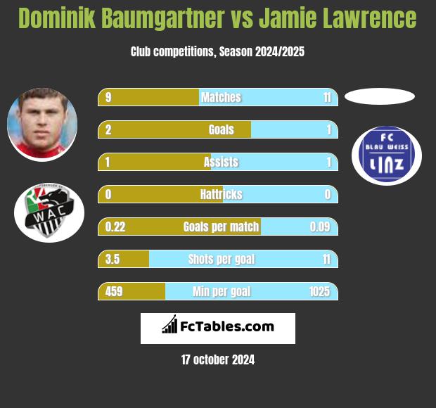 Dominik Baumgartner vs Jamie Lawrence h2h player stats