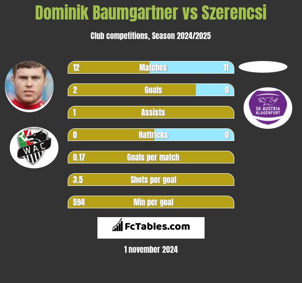 Dominik Baumgartner vs Szerencsi h2h player stats