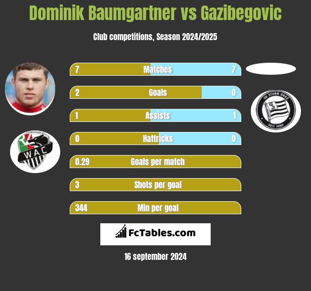 Dominik Baumgartner vs Gazibegovic h2h player stats