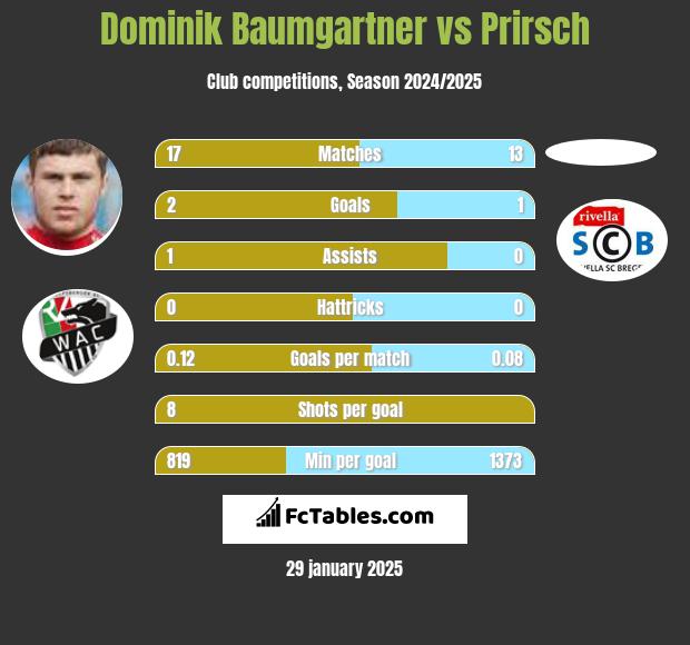 Dominik Baumgartner vs Prirsch h2h player stats