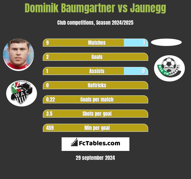 Dominik Baumgartner vs Jaunegg h2h player stats