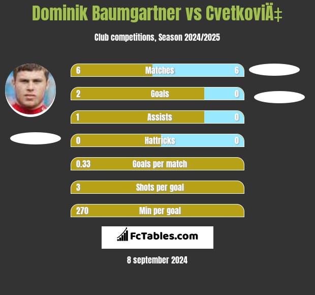 Dominik Baumgartner vs CvetkoviÄ‡ h2h player stats