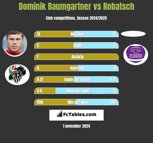 Dominik Baumgartner vs Robatsch h2h player stats