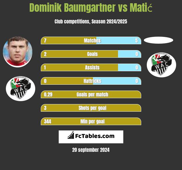 Dominik Baumgartner vs Matić h2h player stats