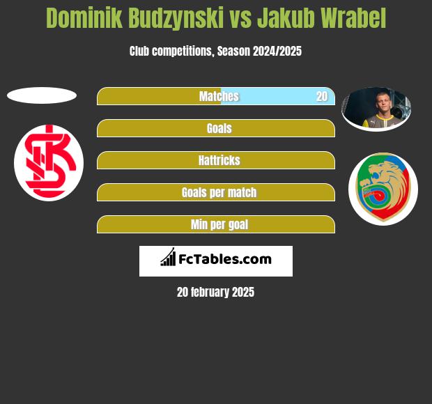 Dominik Budzynski vs Jakub Wrabel h2h player stats