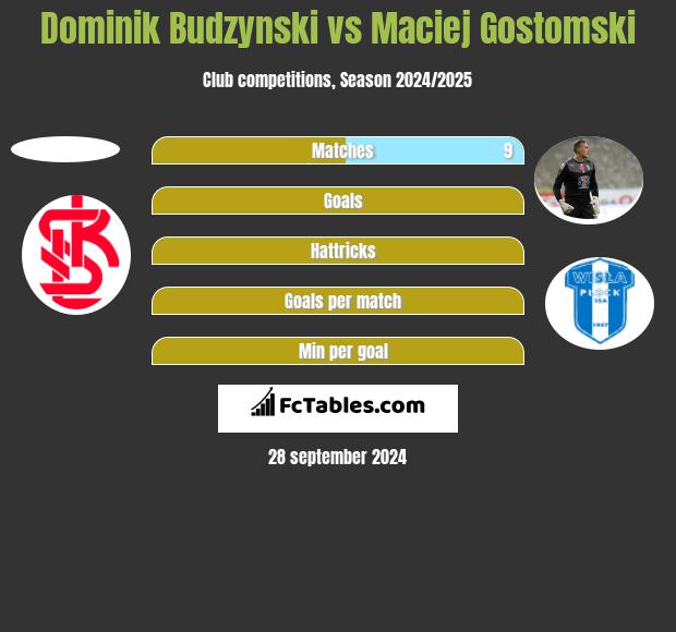 Dominik Budzynski vs Maciej Gostomski h2h player stats