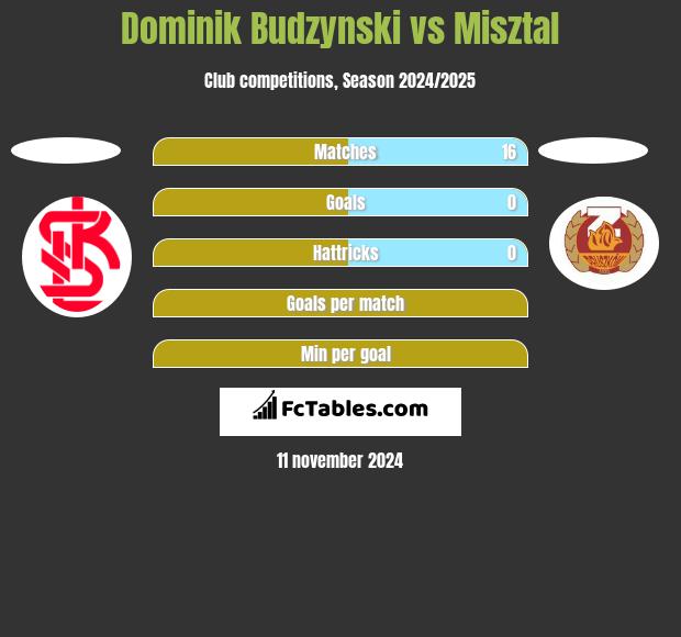 Dominik Budzyński vs Misztal h2h player stats