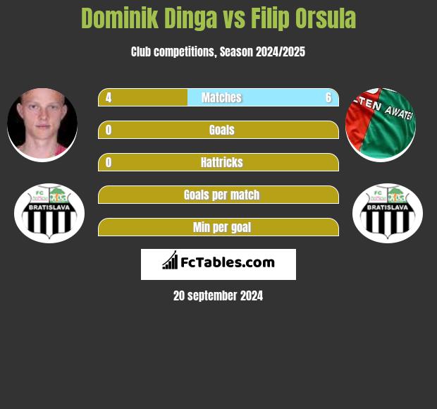 Dominik Dinga vs Filip Orsula h2h player stats