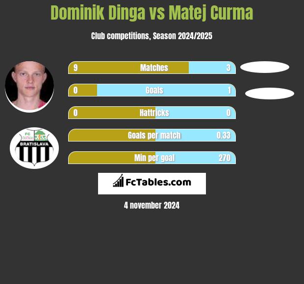 Dominik Dinga vs Matej Curma h2h player stats