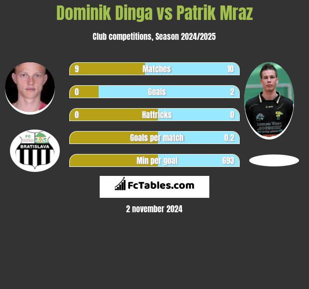 Dominik Dinga vs Patrik Mraz h2h player stats