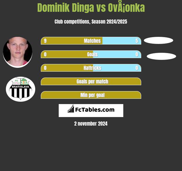 Dominik Dinga vs OvÅ¡onka h2h player stats