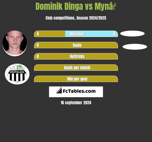 Dominik Dinga vs Mynář h2h player stats