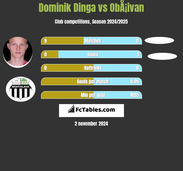 Dominik Dinga vs ObÅ¡ivan h2h player stats