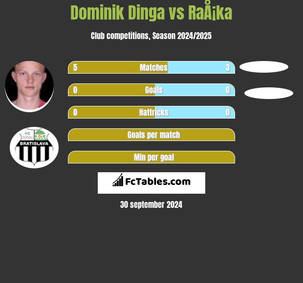 Dominik Dinga vs RaÅ¡ka h2h player stats