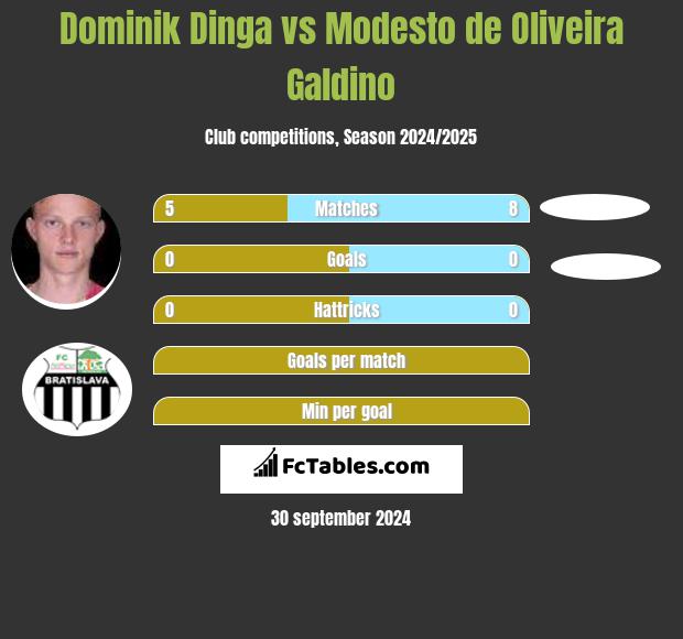 Dominik Dinga vs Modesto de Oliveira Galdino h2h player stats